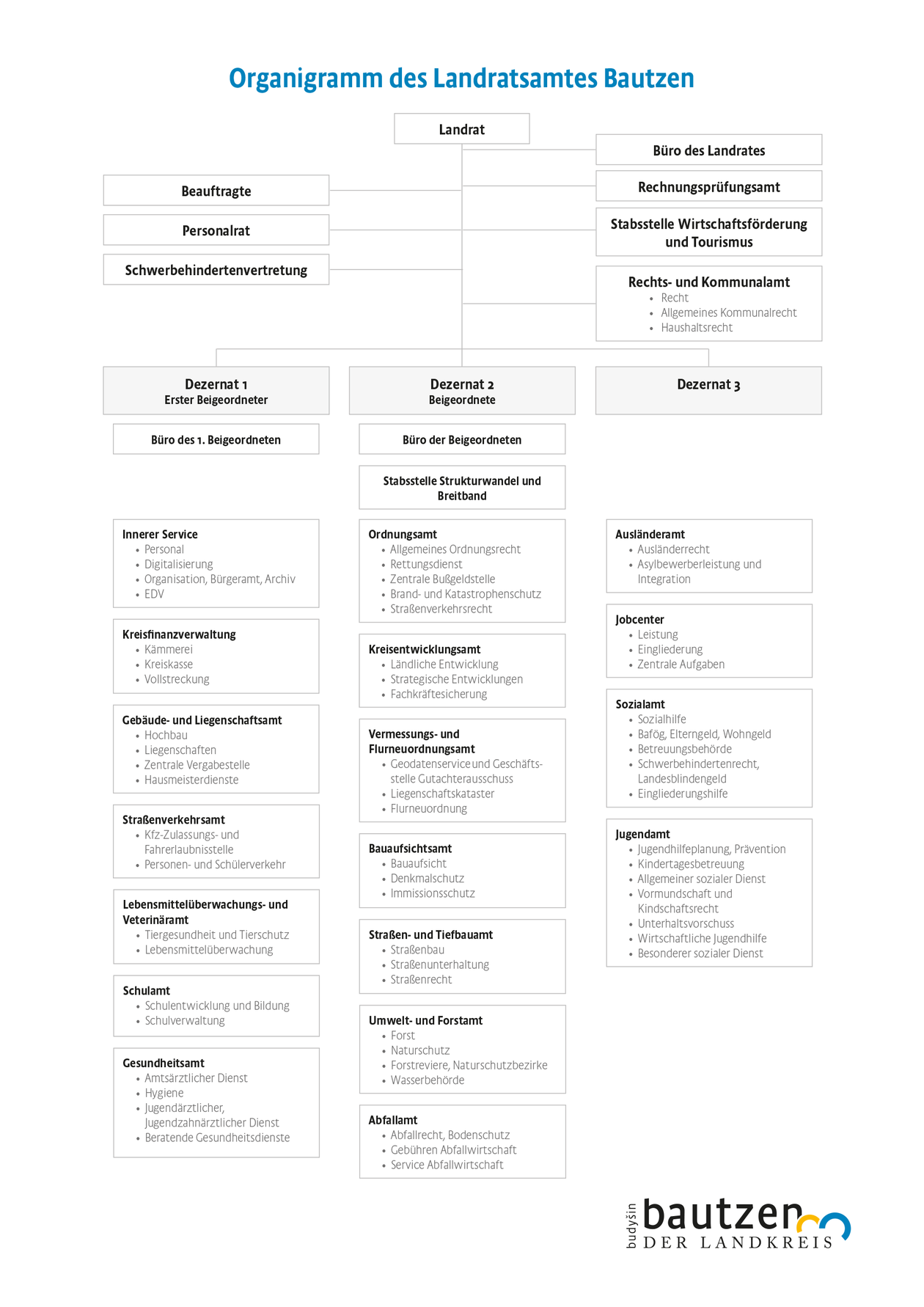 Das Bild zeigt den Aufbau des Landratsamtes in Geschäftsbereiche, Ämter und Sachgebiete. Siie finden diese Organsitionseinheiten unter Bürgerservice/Dienstleistungen.