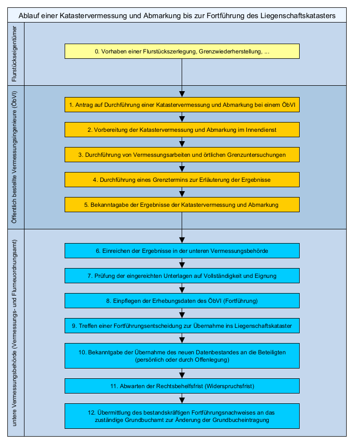 Die Grafik zeigt den Ablauf einer Katastervermessung und Abmarkung bis zur Fortführung des Liegenschaftskatasters. Der Prozess ist in mehrere Schritte unterteilt, die farblich und thematisch in verschiedene Abschnitte gegliedert sind.